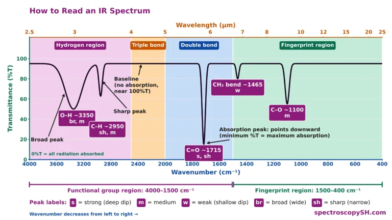IR Spectrum Comparison Tool: Compare IR Spectra Online